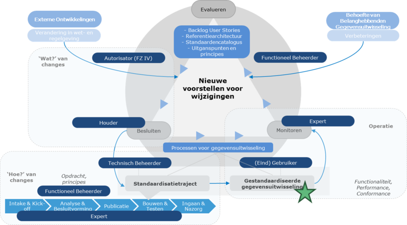 Illustratie proces beheer standaarden
