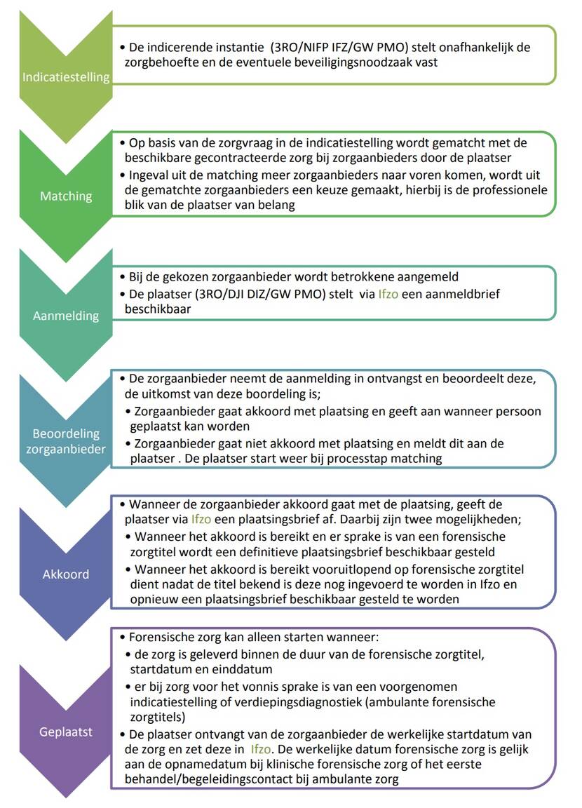 Afbeelding proces indicatiestelling, aanmelding en plaatsing