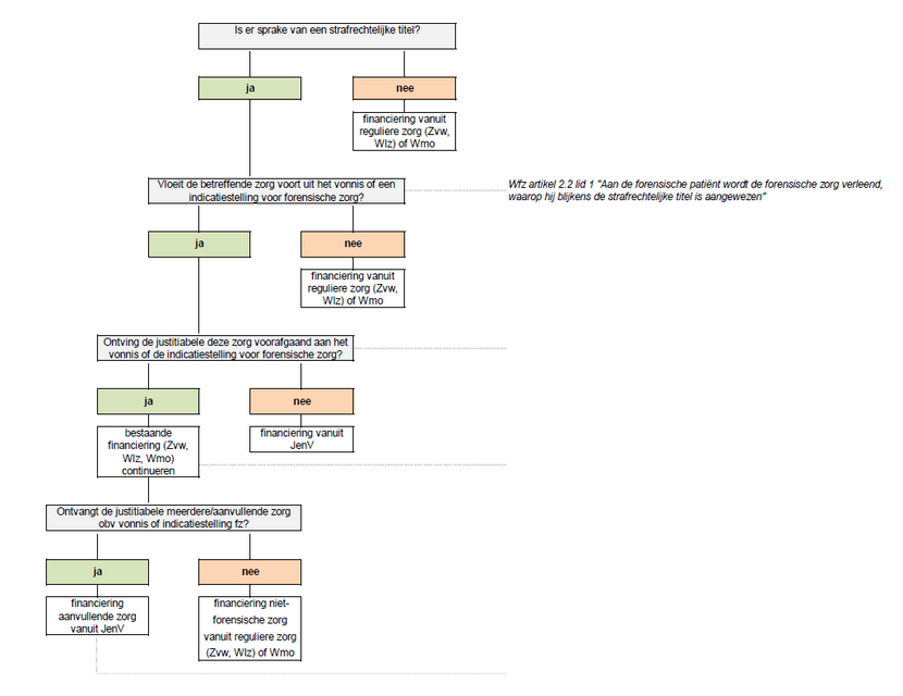 Illustratie stroomschema financiering zorg